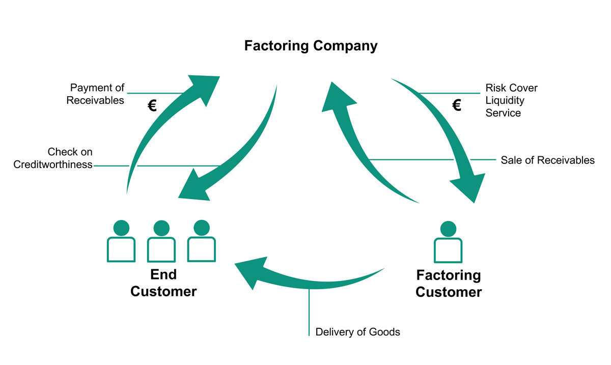 invoice factoring Australia